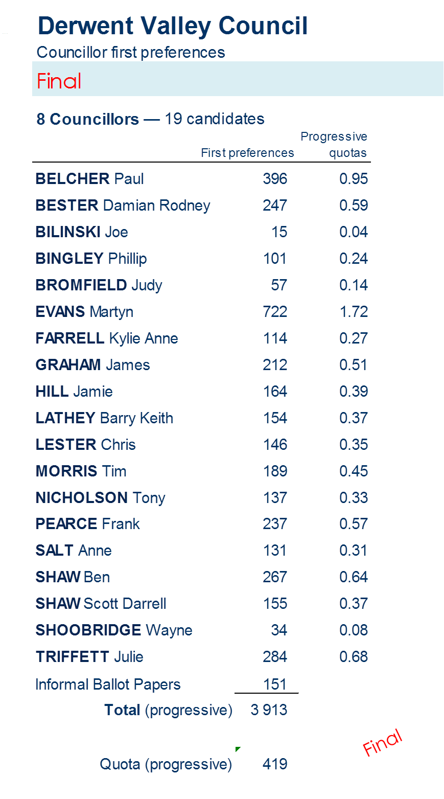 councillors first preferences - Councillors